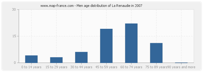 Men age distribution of La Renaudie in 2007